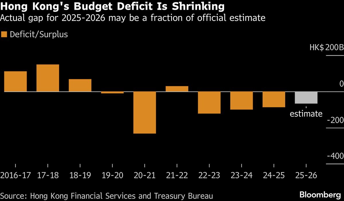 Hong Kong Budget Set to Narrow Deficit With Tech Bets in Focus